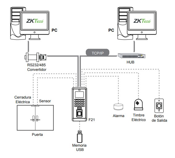 zkteco f21 conexión